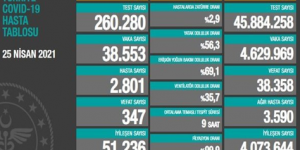 CORONAVİRÜS TABLOSUNDA BUGÜN (25 NİSAN 2021)
