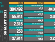 CORONAVİRÜS TABLOSUNDA BUGÜN (08 NİSAN 2021)