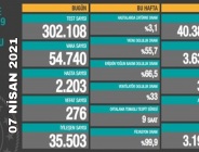 CORONAVİRÜS TABLOSUNDA BUGÜN (07 NİSAN 2021)