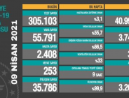CORONAVİRÜS TABLOSUNDA BUGÜN (09 NİSAN 2021)