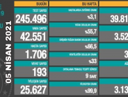 CORONAVİRÜS TABLOSUNDA BUGÜN (05 NİSAN 2021)