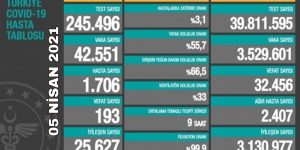 CORONAVİRÜS TABLOSUNDA BUGÜN (05 NİSAN 2021)