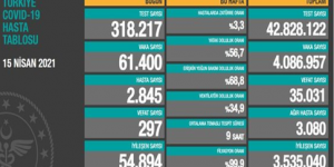 CORONAVİRÜS TABLOSUNDA BUGÜN (15 NİSAN 2021)