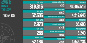 CORONAVİRÜS TABLOSUNDA BUGÜN (17 NİSAN 2021)