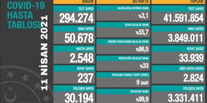 CORONAVİRÜS TABLOSUNDA BUGÜN (11 NİSAN 2021)