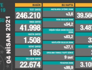 CORONAVİRÜS TABLOSUNDA BUGÜN (04 NİSAN 2021)