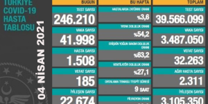 CORONAVİRÜS TABLOSUNDA BUGÜN (04 NİSAN 2021)