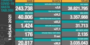 CORONAVİRÜS TABLOSUNDA BUGÜN (01 NİSAN 2021)