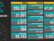 CORONAVİRÜS TABLOSUNDA BUGÜN (30 NİSAN 2021