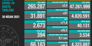 CORONAVİRÜS TABLOSUNDA BUGÜN (30 NİSAN 2021