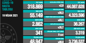 CORONAVİRÜS TABLOSUNDA BUGÜN (19 NİSAN 2021)