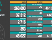 CORONAVİRÜS TABLOSUNDA BUGÜN (26 NİSAN 2021)