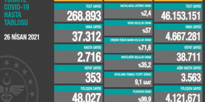 CORONAVİRÜS TABLOSUNDA BUGÜN (26 NİSAN 2021)