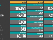 CORONAVİRÜS TABLOSUNDA BUGÜN (23 NİSAN 2021)