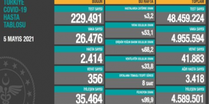 CORONAVİRÜS TABLOSUNDA BUGÜN (05 MAYIS 2021)