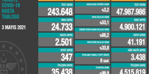 CORONAVİRÜS TABLOSUNDA BUGÜN (03 MAYIS 2021)