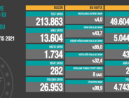 CORONAVİRÜS TABLOSUNDA BUGÜN (10 MAYIS 2021)