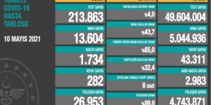 CORONAVİRÜS TABLOSUNDA BUGÜN (10 MAYIS 2021)