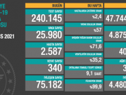 CORONAVİRÜS TABLOSUNDA BUGÜN (02 MAYIS 2021)
