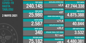 CORONAVİRÜS TABLOSUNDA BUGÜN (02 MAYIS 2021)
