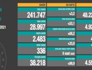 CORONAVİRÜS TABLOSUNDA BUGÜN (04 MAYIS 2021)