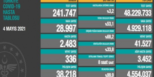 CORONAVİRÜS TABLOSUNDA BUGÜN (04 MAYIS 2021)