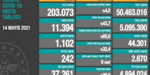 CORONAVİRÜS TABLOSUNDA BUGÜN (14 MAYIS 2021)