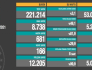 CORONAVİRÜS TABLOSUNDA BUGÜN (26 MAYIS 2021)