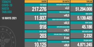CORONAVİRÜS TABLOSUNDA BUGÜN (18 MAYIS 2021)