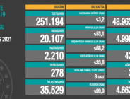 CORONAVİRÜS TABLOSUNDA BUGÜN (07 MAYIS 2021)
