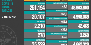 CORONAVİRÜS TABLOSUNDA BUGÜN (07 MAYIS 2021)