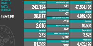 CORONAVİRÜS TABLOSUNDA BUGÜN (01 MAYIS 2021
