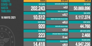 CORONAVİRÜS TABLOSUNDA BUGÜN (16 MAYIS 2021)