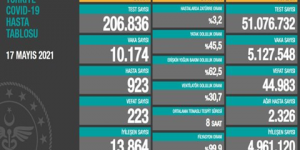 CORONAVİRÜS TABLOSUNDA BUGÜN (17 MAYIS 2021)