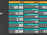 CORONAVİRÜS TABLOSUNDA BUGÜN (09 MAYIS 2021)
