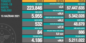 CORONAVİRÜS TABLOSUNDA BUGÜN (15 HAZİRAN 2021)