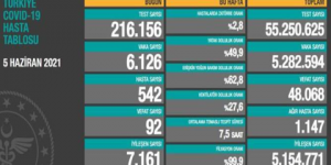 CORONAVİRÜS TABLOSUNDA BUGÜN (05 HAZİRAN 2021)
