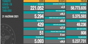 CORONAVİRÜS TABLOSUNDA BUGÜN (21 HAZİRAN 2021)