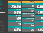 CORONAVİRÜS TABLOSUNDA BUGÜN (29 HAZİRAN 2021)
