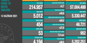 CORONAVİRÜS TABLOSUNDA BUGÜN (13 HAZİRAN 2021)
