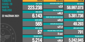 CORONAVİRÜS TABLOSUNDA BUGÜN (22 HAZİRAN 2021)