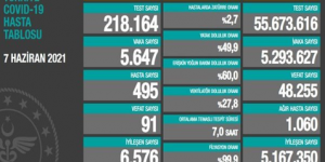 CORONAVİRÜS TABLOSUNDA BUGÜN (07 HAZİRAN 2021)