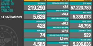 CORONAVİRÜS TABLOSUNDA BUGÜN (14 HAZİRAN 2021)