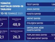 SAĞLIK BAKANLIĞI HAFTALIK CORONA TABLOSUNU AÇIKLADI: Vaka sayısında kritik yükseliş