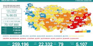 CORONAVİRÜS TABLOSUNDA BUGÜN (31 TEMMUZ 2021)