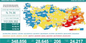 CORONAVİRÜS TABLOSUNDA BUGÜN (09 EKİM 2021)