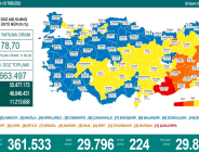 CORONAVİRÜS TABLOSUNDA BUGÜN (02 KASIM 2021)