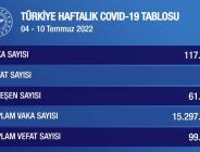 HAFTALIK CORONAVİRÜS TABLOSU AÇIKLANDI