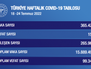 HAFTALIK CORONAVİRÜS TABLOSU AÇIKLANDI: 1 haftada 138.892 vaka artışı!